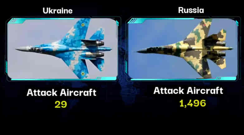 MILITARY COMPARISON BETWEEN UKRAINE VS RUSSIA