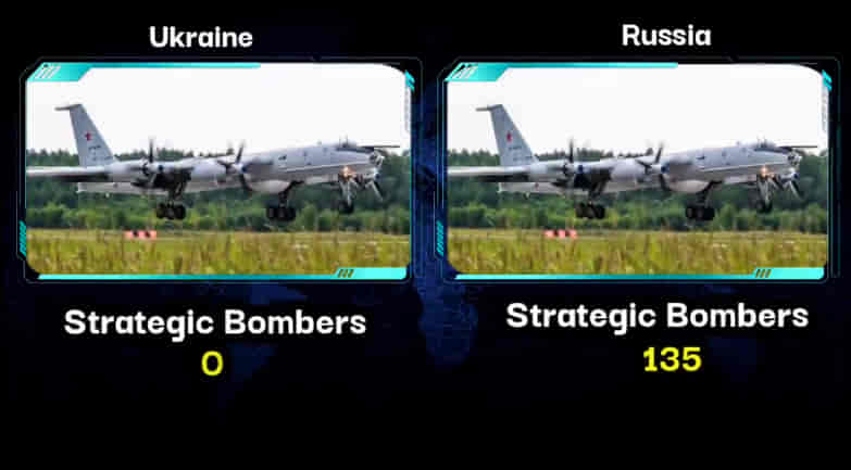 MILITARY COMPARISON BETWEEN UKRAINE VS RUSSIA